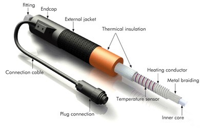 Heated Hoses used for maintaining the temperature of liquids.